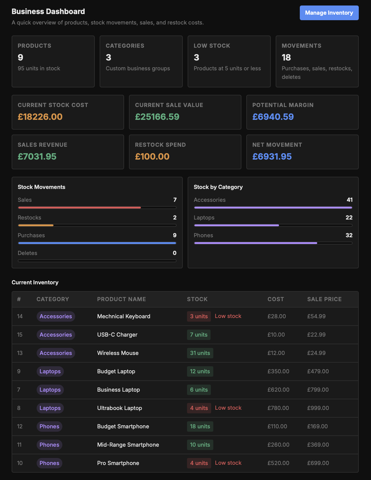 Dark inventory dashboard with stock and business metrics