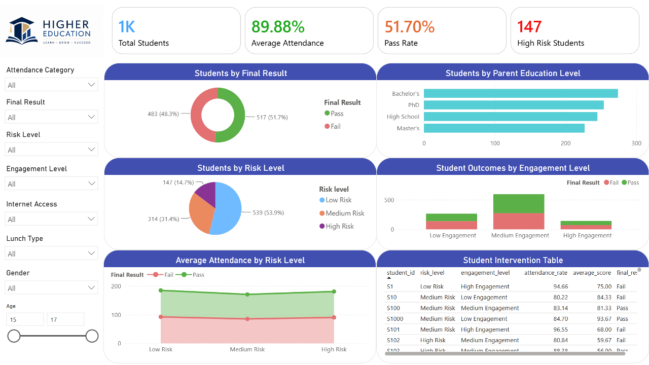 Power BI student retention analytics dashboard